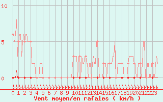 Courbe de la force du vent pour Nris-les-Bains (03)