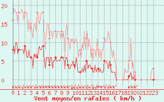 Courbe de la force du vent pour Lagny-sur-Marne (77)