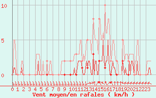 Courbe de la force du vent pour Saint-Just-le-Martel (87)