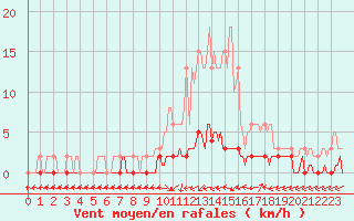 Courbe de la force du vent pour Sermange-Erzange (57)