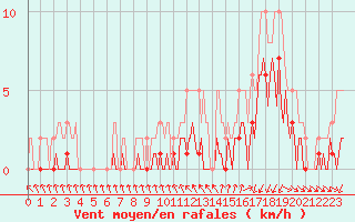 Courbe de la force du vent pour Herhet (Be)