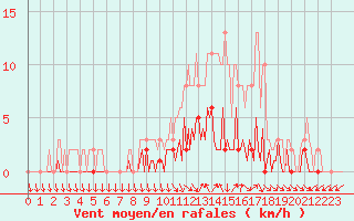 Courbe de la force du vent pour Saint-Just-le-Martel (87)