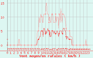 Courbe de la force du vent pour Charleville-Mzires / Mohon (08)