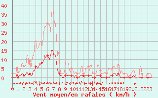 Courbe de la force du vent pour Saint-Michel-d