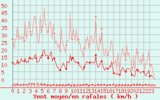Courbe de la force du vent pour Goulles - Bagnard (19)