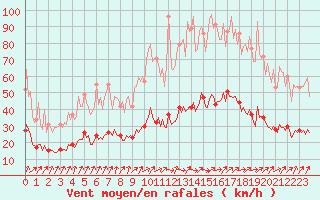 Courbe de la force du vent pour Jabbeke (Be)