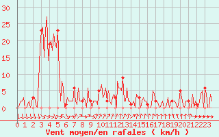 Courbe de la force du vent pour Orschwiller (67)