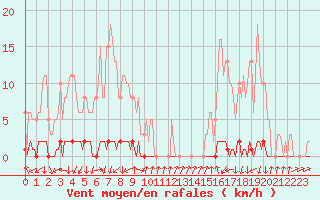 Courbe de la force du vent pour Sisteron (04)