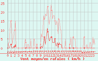 Courbe de la force du vent pour Renwez (08)