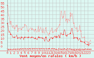 Courbe de la force du vent pour Saint-Igneuc (22)