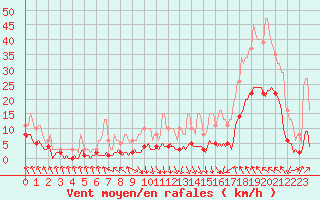 Courbe de la force du vent pour Dourgne - En Galis (81)