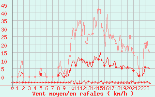 Courbe de la force du vent pour Thoiras (30)