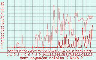 Courbe de la force du vent pour Beaumont du Ventoux (Mont Serein - Accueil) (84)