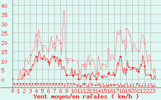 Courbe de la force du vent pour Lans-en-Vercors (38)