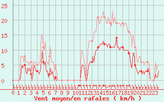 Courbe de la force du vent pour Saint-Julien-en-Quint (26)