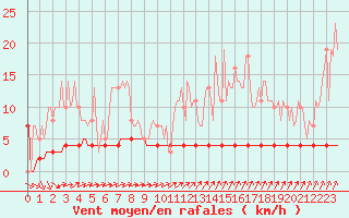 Courbe de la force du vent pour Priay (01)