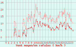 Courbe de la force du vent pour Saint-Germain-le-Guillaume (53)