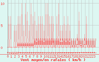 Courbe de la force du vent pour Priay (01)