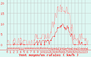 Courbe de la force du vent pour Die (26)