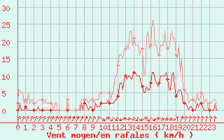 Courbe de la force du vent pour Die (26)