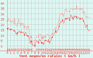 Courbe de la force du vent pour Pointe du Plomb (17)