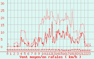 Courbe de la force du vent pour Trelly (50)