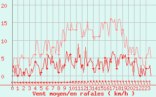 Courbe de la force du vent pour Trelly (50)