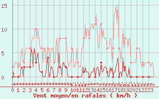 Courbe de la force du vent pour Saint-Germain-du-Puch (33)