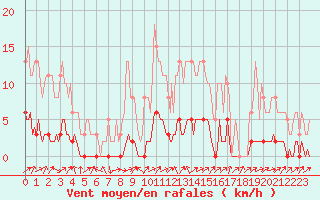 Courbe de la force du vent pour Lignerolles (03)