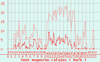 Courbe de la force du vent pour Pinsot (38)