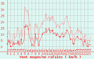 Courbe de la force du vent pour Sallanches (74)