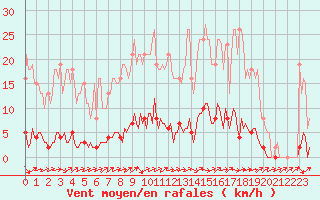 Courbe de la force du vent pour Ancey (21)