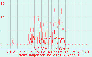 Courbe de la force du vent pour Grenoble/agglo Saint-Martin-d