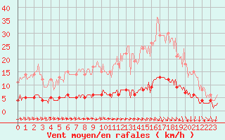 Courbe de la force du vent pour Courcelles (Be)