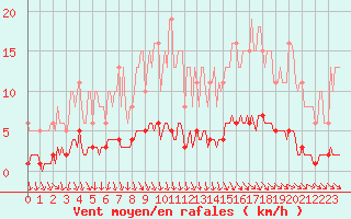 Courbe de la force du vent pour Blois-l