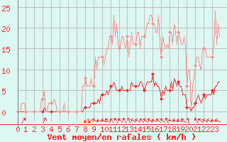 Courbe de la force du vent pour Lasfaillades (81)