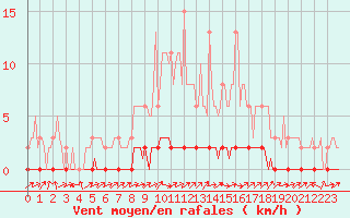 Courbe de la force du vent pour Bouligny (55)