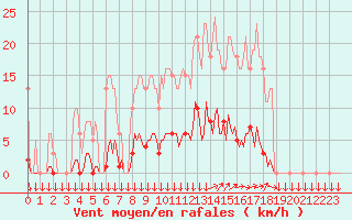 Courbe de la force du vent pour Vendme (41)