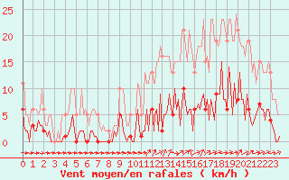 Courbe de la force du vent pour Neuville-de-Poitou (86)