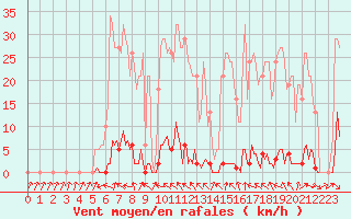 Courbe de la force du vent pour Anglars St-Flix(12)