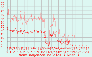 Courbe de la force du vent pour Floriffoux (Be)