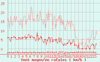 Courbe de la force du vent pour Herbault (41)