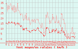 Courbe de la force du vent pour Lagarrigue (81)