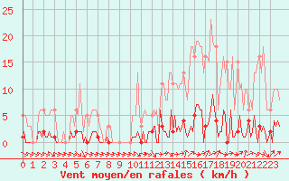 Courbe de la force du vent pour Bras (83)