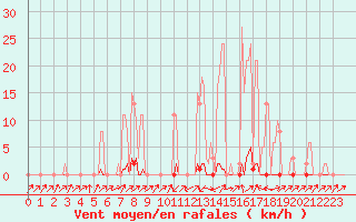 Courbe de la force du vent pour Pinsot (38)