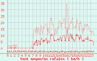 Courbe de la force du vent pour Lignerolles (03)