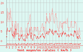 Courbe de la force du vent pour Sars-et-Rosires (59)