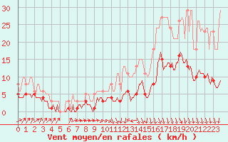 Courbe de la force du vent pour Thurey (71)