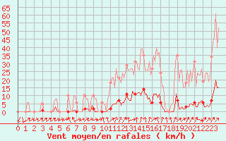 Courbe de la force du vent pour Sain-Bel (69)