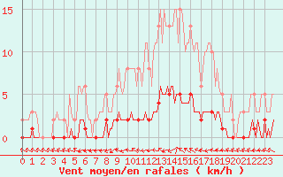 Courbe de la force du vent pour Amiens - Dury (80)
